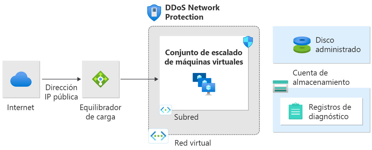 Diagram of data traffic anomalies activate DDoS Protection for attack mitigation. 
