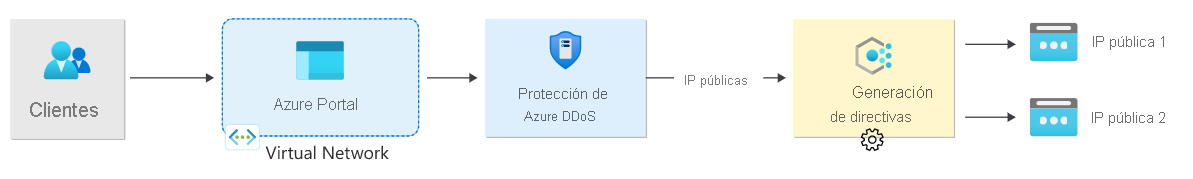 Diagram of a customer subscribing to DDoS Protection, which triggers a DDoS protection policy. 