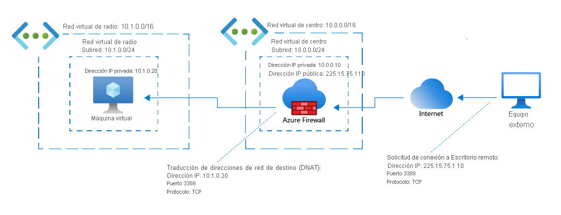 Network diagram of an external computer requesting a remote desktop connection with a virtual machine. It shows Azure Firewall translating its public IP address to the virtual machine's private IP address.