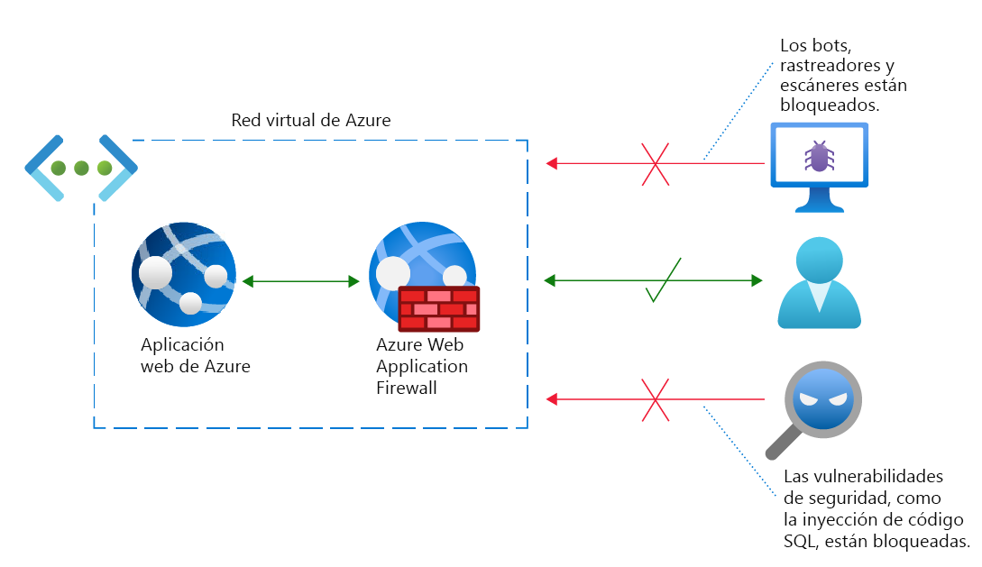 Diagrama de una red virtual de Azure con Azure Web Application Firewall. Los bots y amenazas se bloquean desde una aplicación web; se permiten solicitudes legítimas.