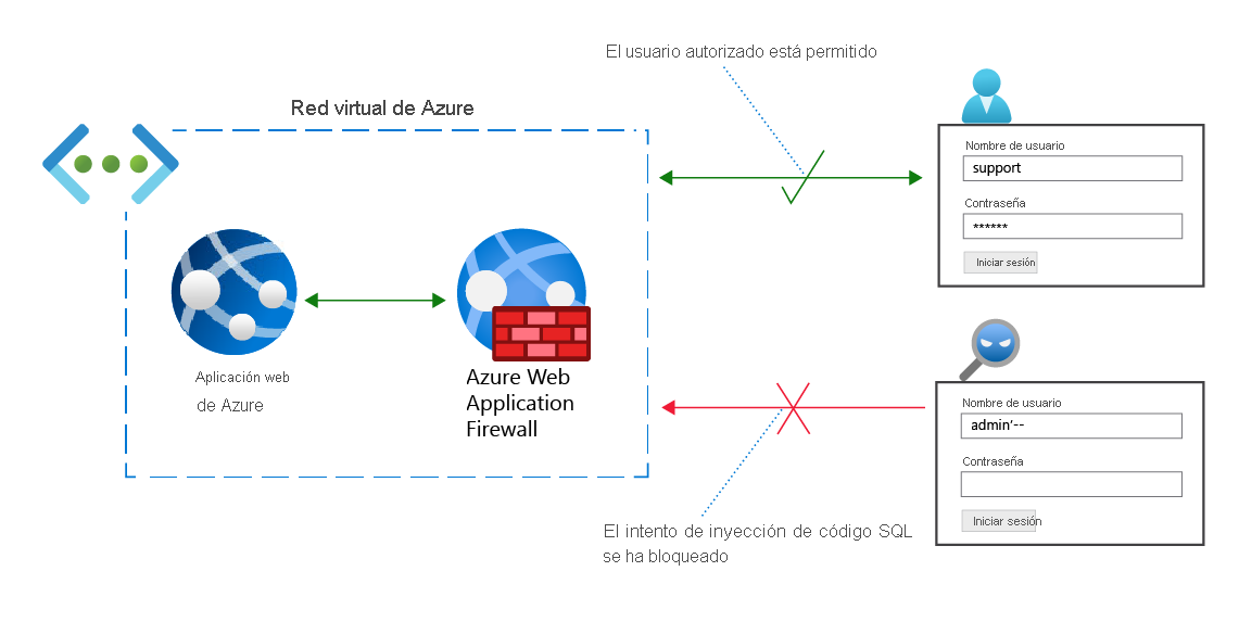 Diagrama de red que muestra dos intentos de inicio de sesión, con Azure Web Application Firewall que permite el inicio de sesión autorizado y deniega el inicio de sesión no autorizado.