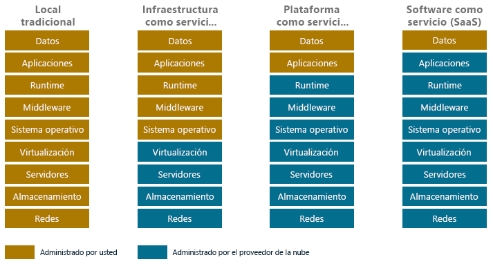 Figure 1.6: Cloud service models.