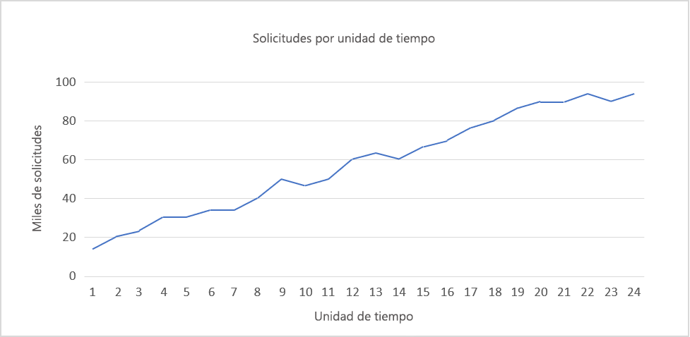 Figura 1: Crecimiento coherente.