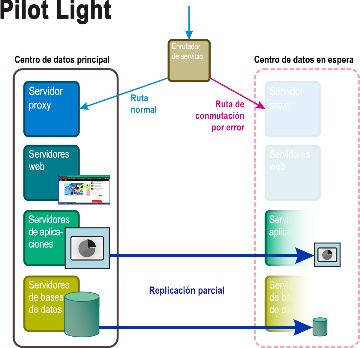 Figura 5: Componentes activos y pasivos de un escenario de recuperación de luz piloto