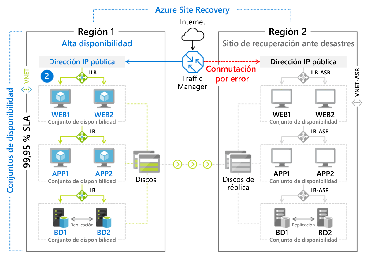 Figura 8: Escenario de conmutación por error implementado con Azure Site Recovery