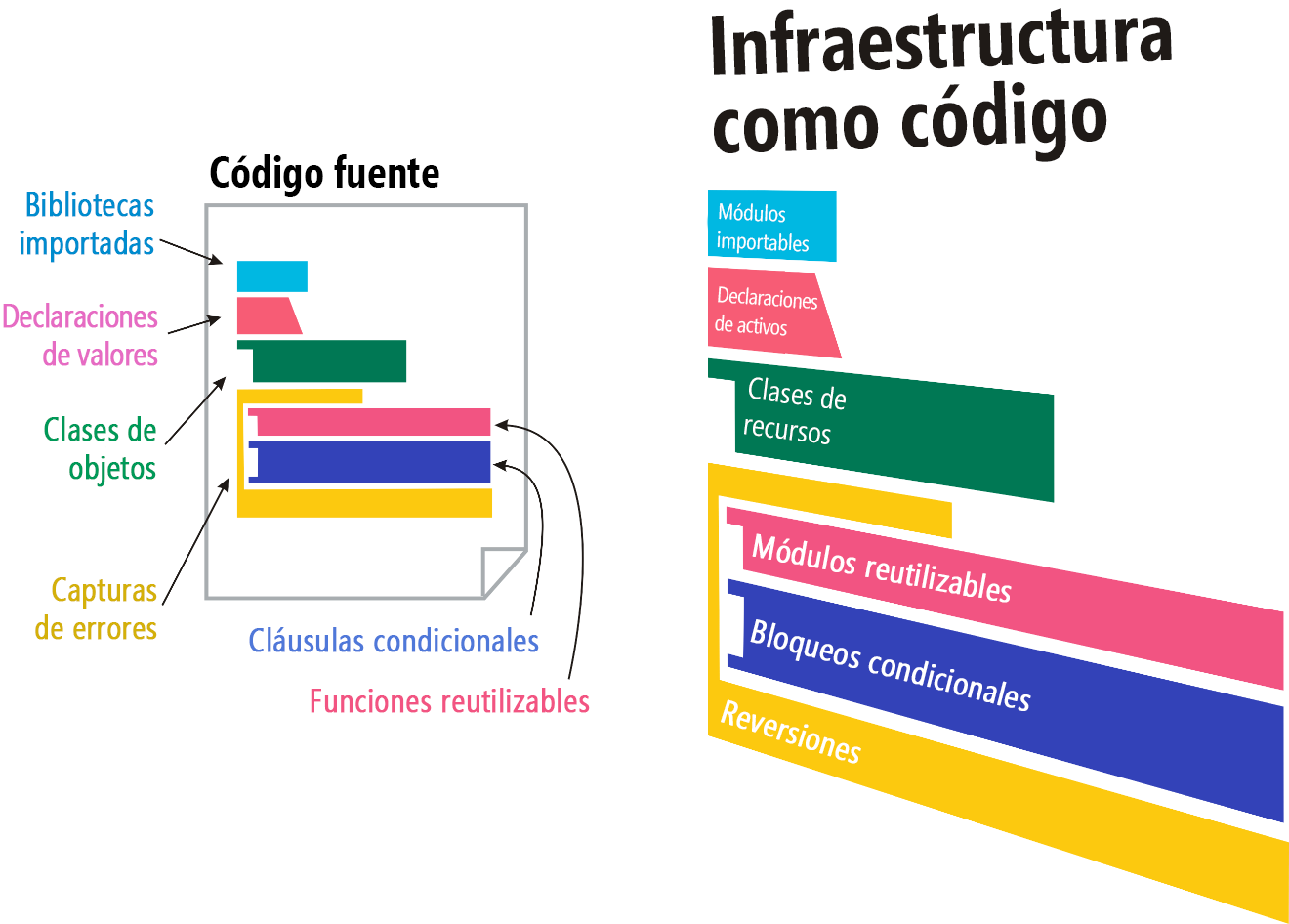Figura 3: Paralelos entre programas de infraestructura como código y software.