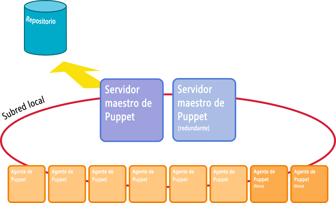 Figura 6: Arquitectura de implementación estándar de Puppet.