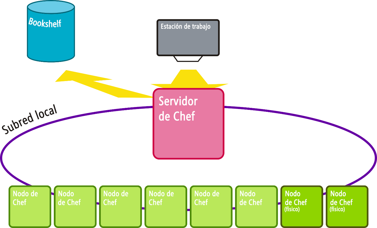 Figura 7: Arquitectura de implementación estándar de Chef.