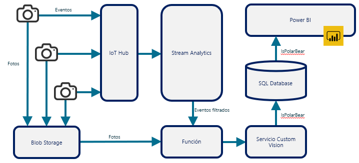Figura&nbsp;2.1: Combinación de servicios para compilar soluciones de un extremo a otro.