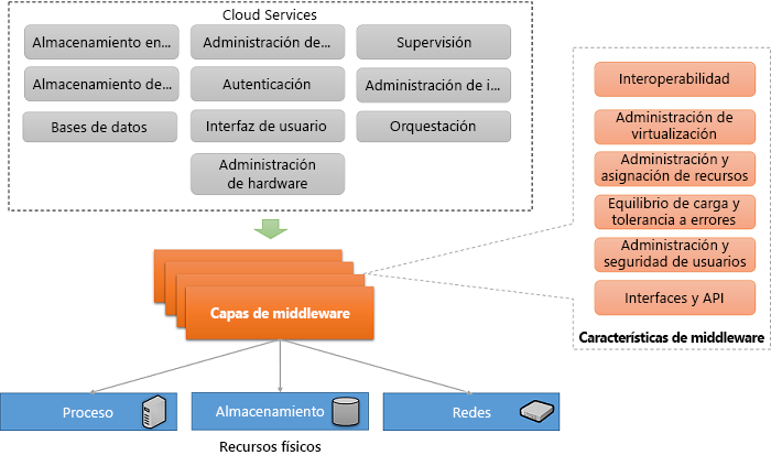 Figura 2.3: Características de middleware en la nube.