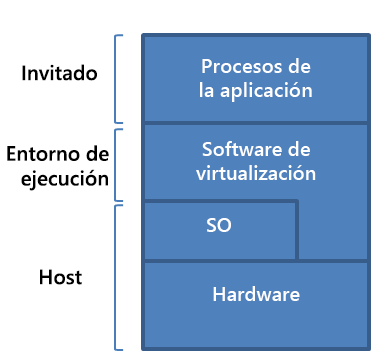 Figura 1: Proceso de máquina virtual.