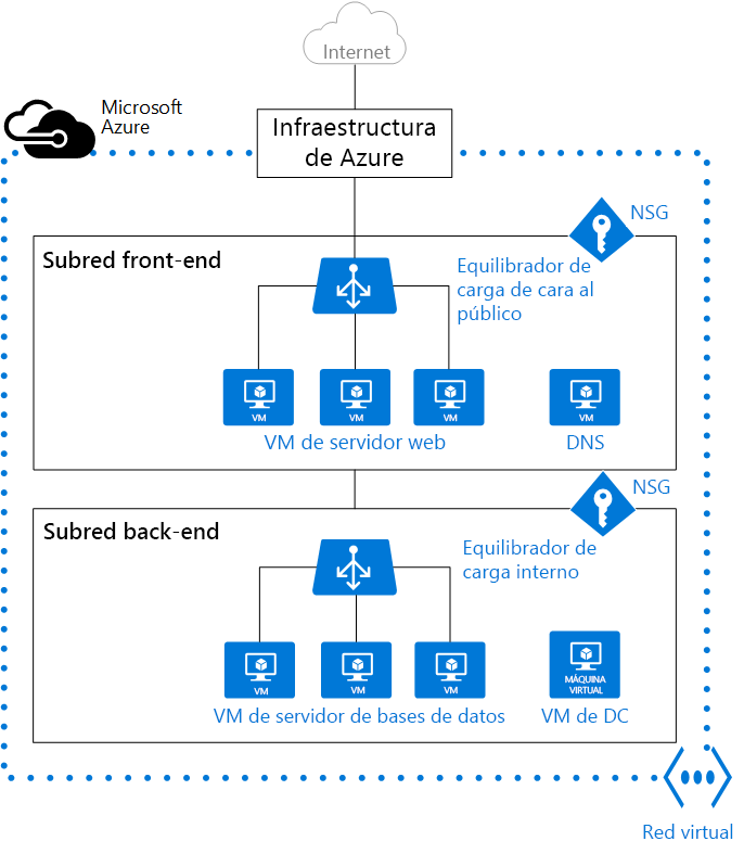 Figura 10: Red virtual en Azure