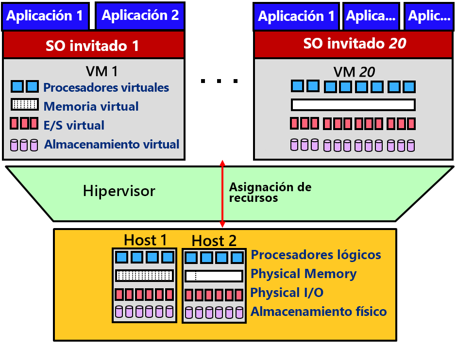Figura 3: Sistema único que hospeda varias máquinas virtuales.