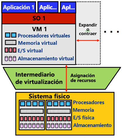 Figura 4: Aprovisionamiento de una máquina virtual en un sistema físico.