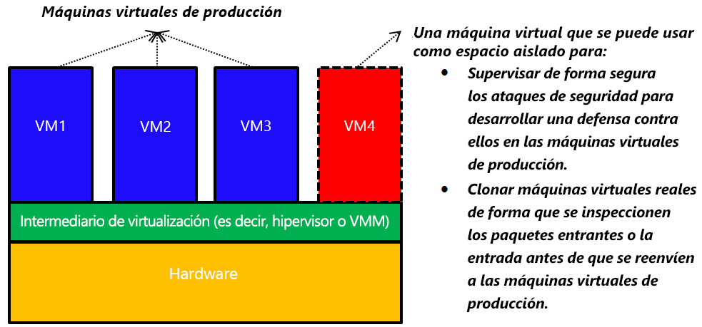 Figura 5: Uso de máquinas virtuales para aislar y analizar ataques.