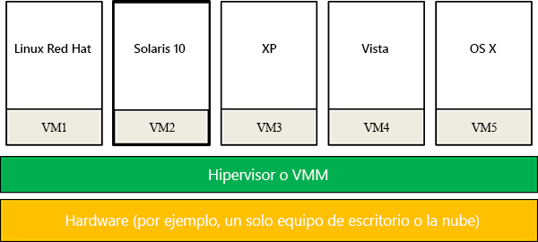 Figura 6: Mixed-OS entorno ofrecido por la virtualización del sistema.