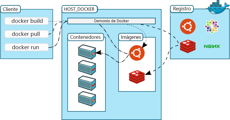 Figura 8: arquitectura de Docker