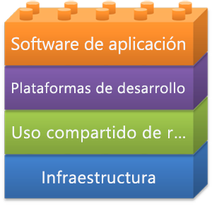 Bloques de creación de la informática en la nube.