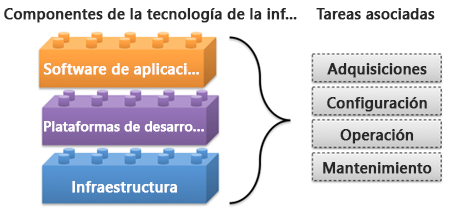 Componentes típicos de la tecnología de la información.