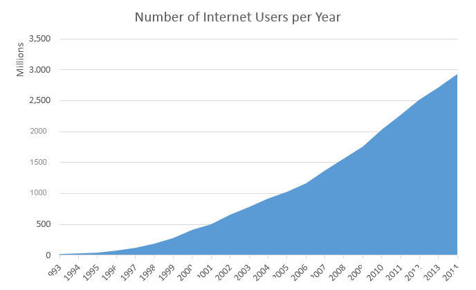 Aumento del número de usuarios de Internet al año.
