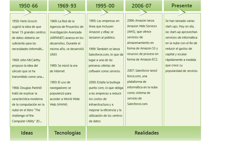 Evolución de la informática en la nube.