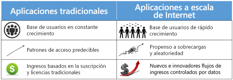 Compare la informática tradicional y a escala de Internet.
