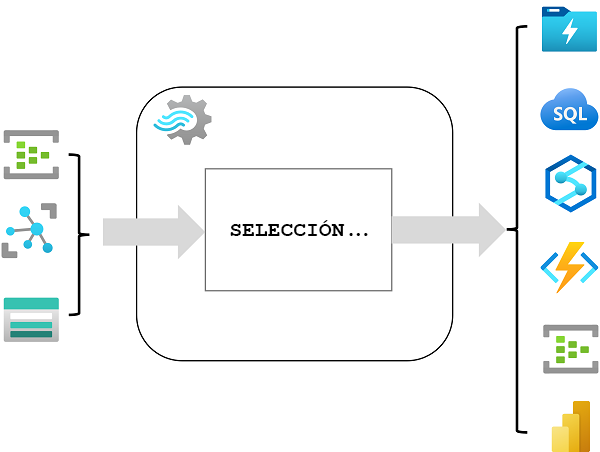 Diagrama que muestra un trabajo de Stream Analytics con entradas, una consulta y salidas