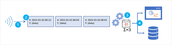 A diagram showing a stream of data including a date and time field being processed, aggregated by day, and visualized and stored.