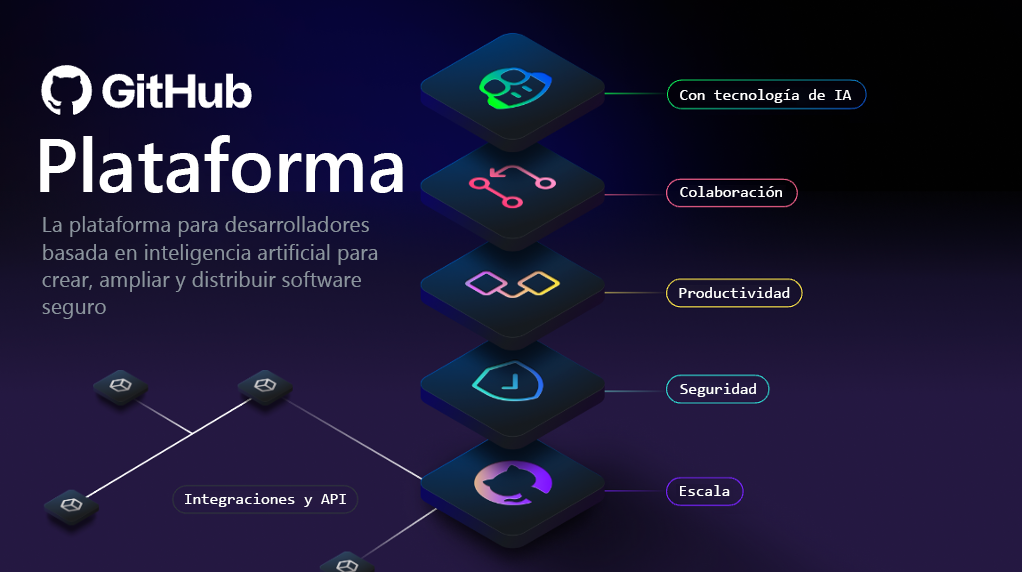 Una imagen conceptual de la plataforma de GitHub con capas de arriba a abajo: inteligencia artificial, colaboración, productividad, seguridad y escala.