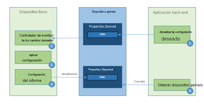 Diagram that shows the Configuration device management pattern.