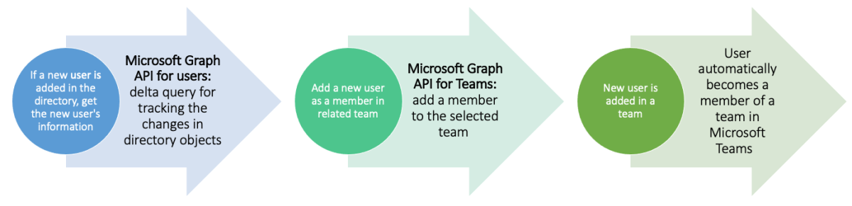 Diagrama que muestra los escenarios de automatización en el proceso de flujo de trabajo de Microsoft Graph.
