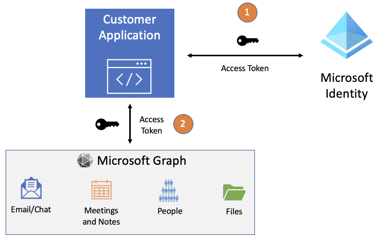Diagrama que muestra el flujo de token de acceso de la aplicación entre Azure Active Directory y Microsoft Graph.