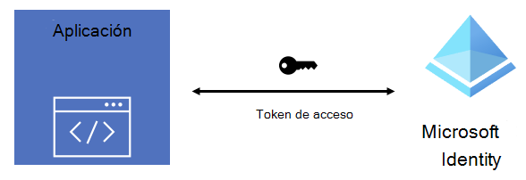 En este diagrama se muestra el flujo de token de acceso entre la aplicación y la identidad de Microsoft.