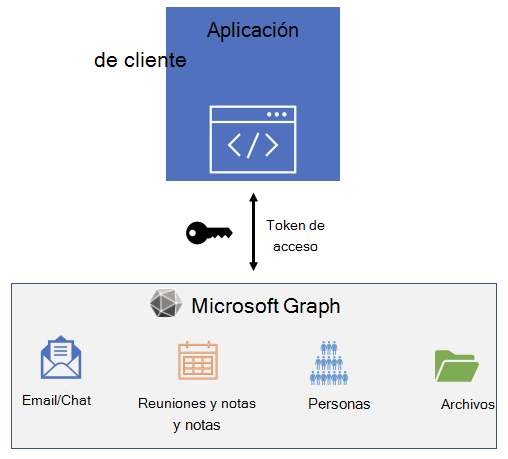 Diagrama que muestra una aplicación que llama a Microsoft Graph mediante un token de acceso.