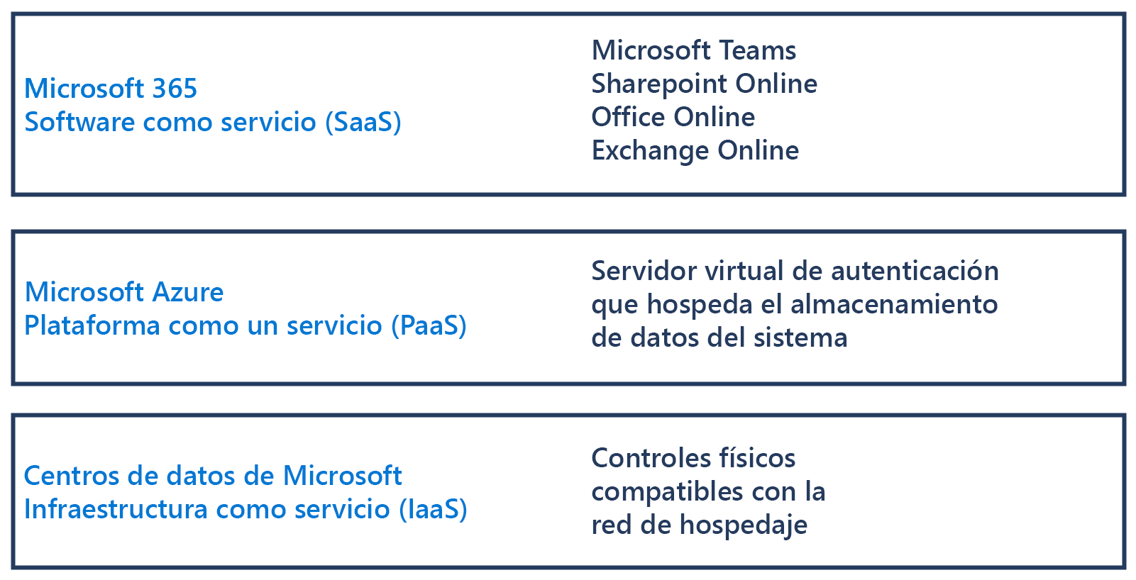 Diagrama que muestra las diferencias entre el software como servicio de Microsoft 365, la plataforma como servicio de Microsoft Azure y la infraestructura de centros de datos de Microsoft como servicio.