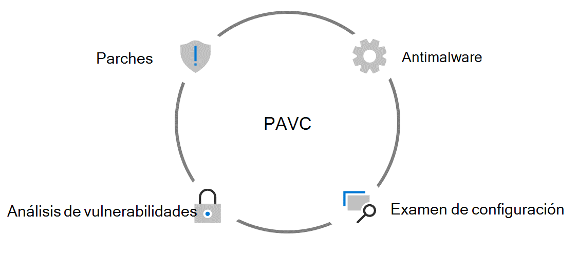 Un cuadro con cuatro cuadrantes unidos por la imagen de un candado en el centro. Cada cuadrante contiene un componente de PAVC: parches, antimalware, escaneo de vulnerabilidades y de configuración.
