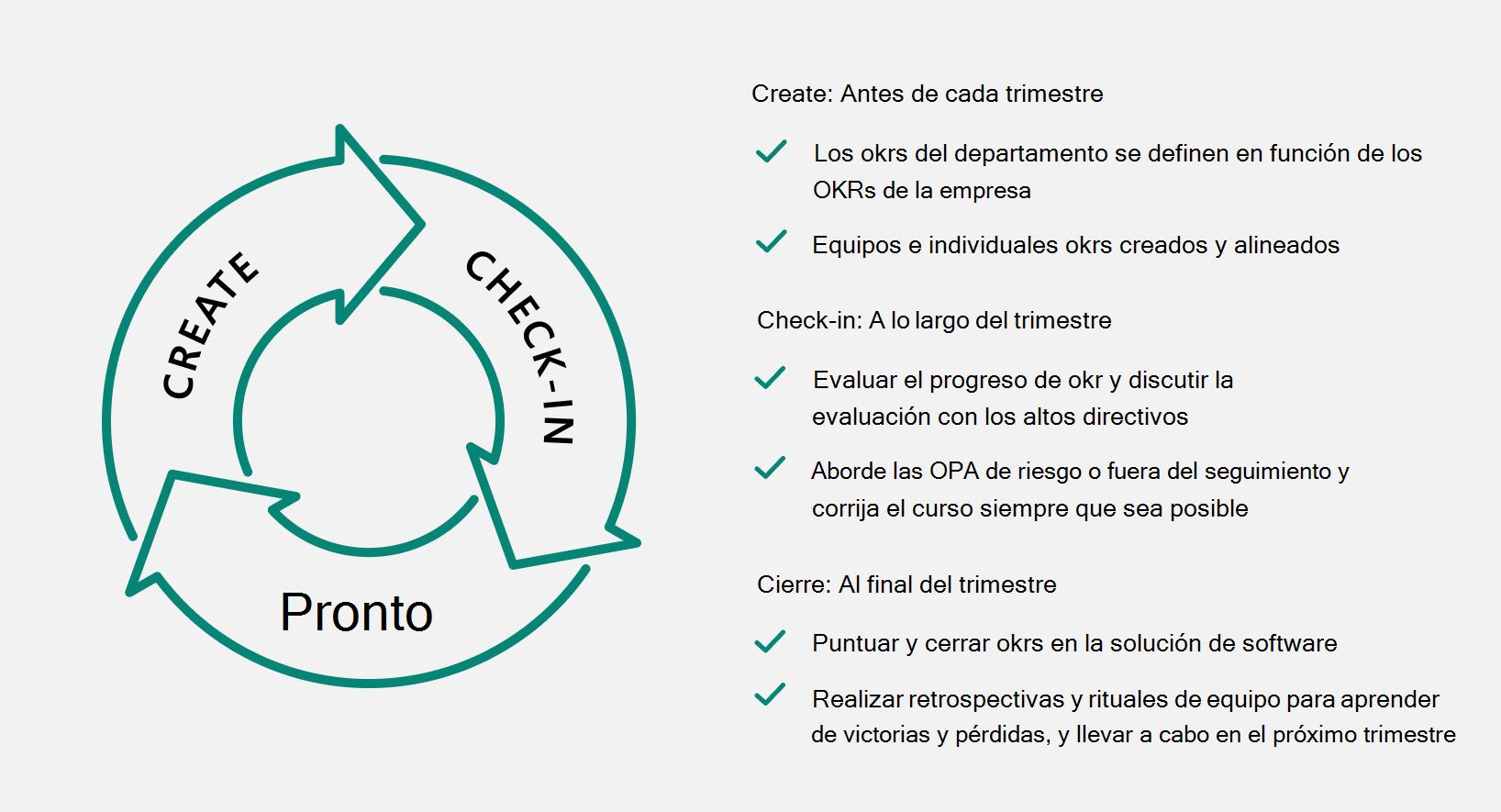 Diagrama del ciclo de tres Cs: 