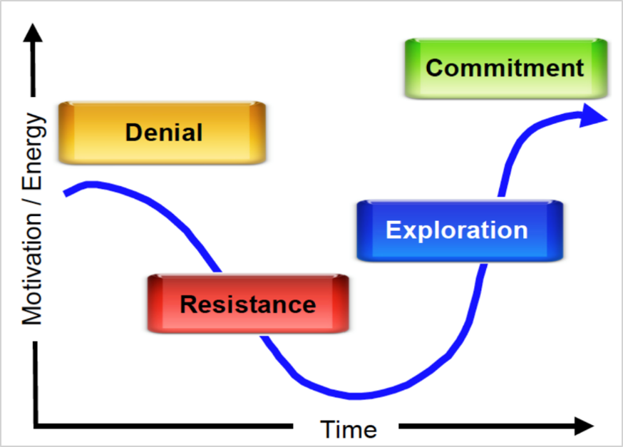 Diagrama con una línea curva que muestra las distintas fases de cambio, de izquierda a derecha: denegación, resistencia, exploración y compromiso.