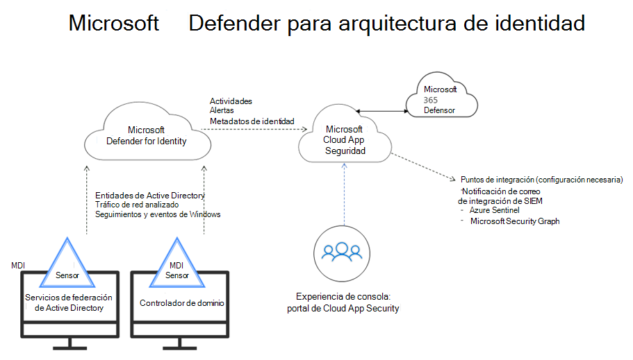 Arquitectura de Microsoft Defender for Identity