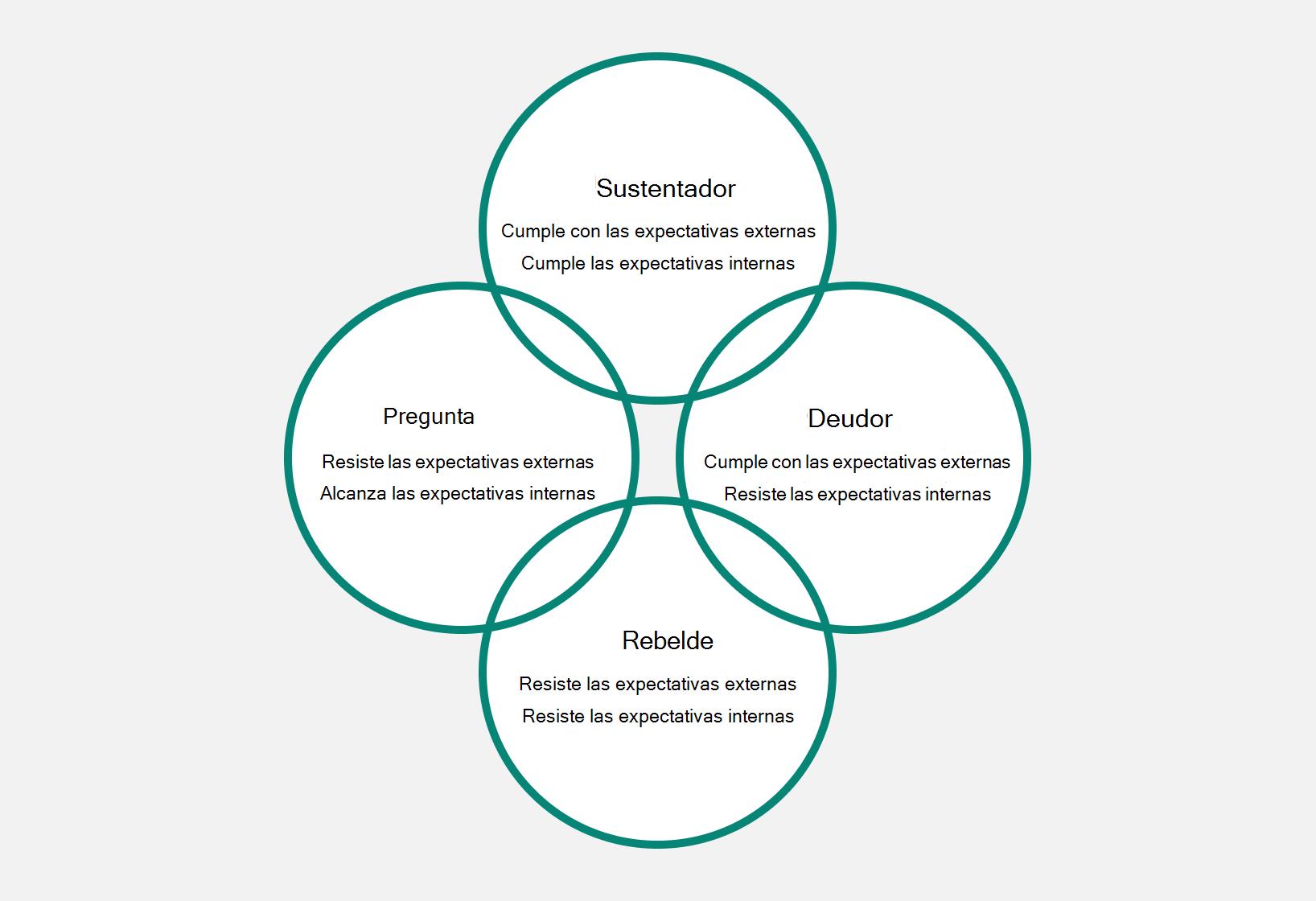 Diagrama de las cuatro tendencias de personalidad: Interrogador, Defensor, Complaciente, Rebelde.