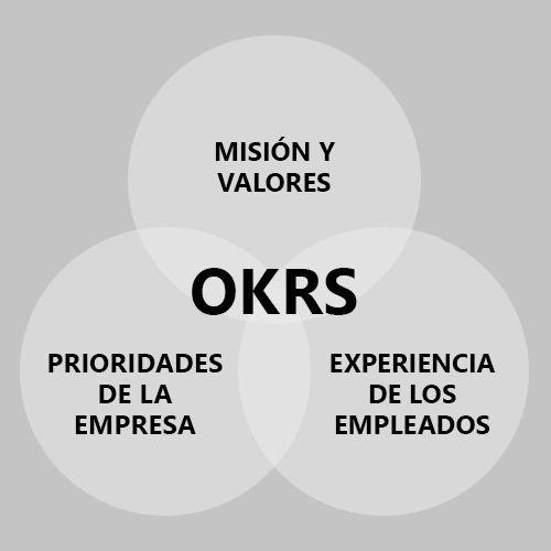 Imagen que muestra cómo los OKR ayudan a conectar el trabajo que realiza a la misión de su organización.