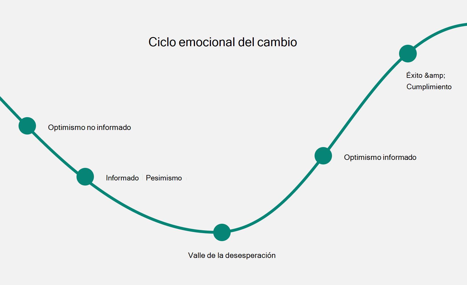 Diagrama que muestra el ciclo emocional del cambio.