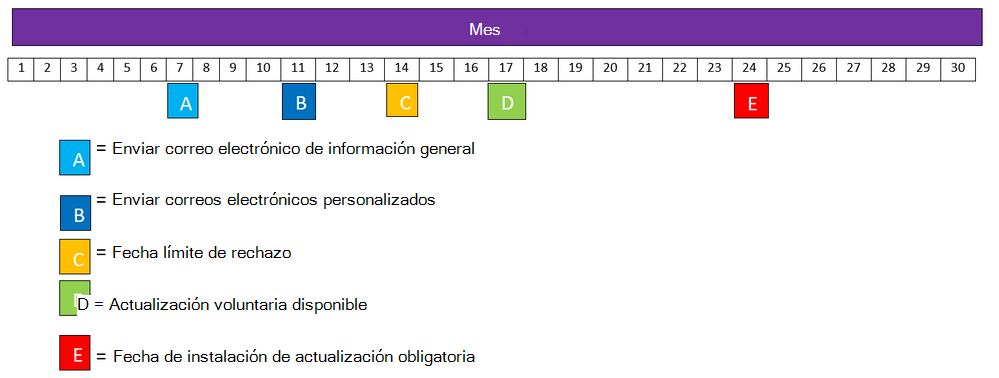Escala de tiempo de comunicación