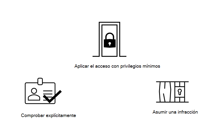 Diagrama que muestra los principios clave de Confianza cero: comprobar de forma explícita, aplicar el acceso de privilegios mínimos y asumir siempre la vulneración.