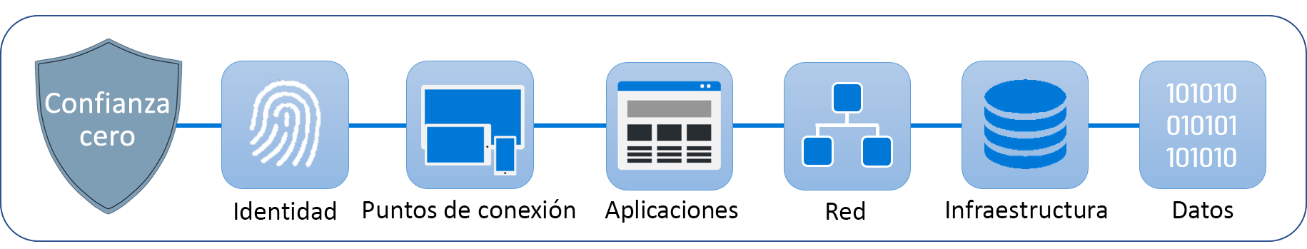 Diagrama que muestra la información general de Confianza cero y sus pilares de seguridad: identidad, puntos de conexión, aplicaciones, red, infraestructura y datos.