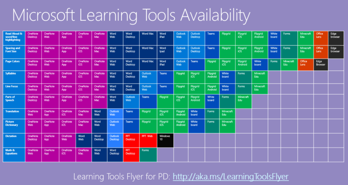 Captura de Microsoft Learning Tools Availability , la tabla periódica que se indica en el link anterior.