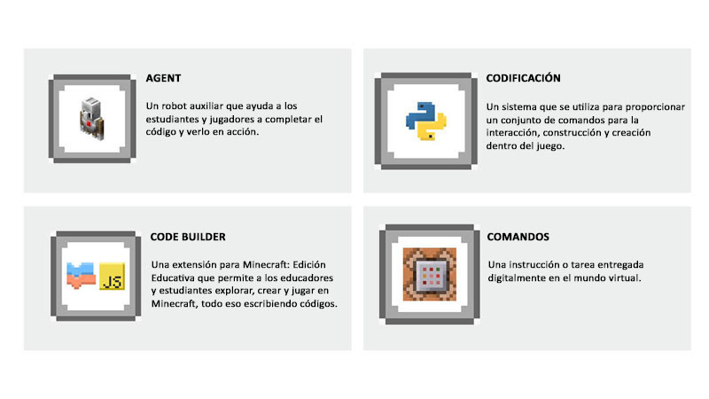 Vocabulario: AGENT: Un robot auxiliar que ayuda a los estudiantes y jugadores a completar el código y verlo en acción. CODIFICACIÓN: Un sistema que se utiliza para proporcionar un conjunto de comandos para la interacción, construcción y creación dentro del juego. CODE BUILDER: Una extensión para Minecraft: Edición Educativa que permite a los educadores y estudiantes explorar, crear y jugar en Minecraft, todo eso escribiendo códigos. COMANDOS: Una instrucción o tarea entregada digitalmente en el mundo virtual.