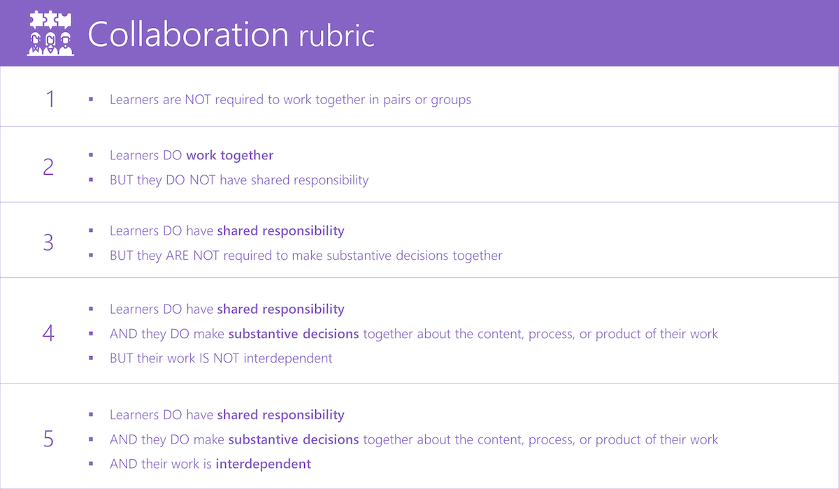 Tabla del criterio de evaluación de colaboración.