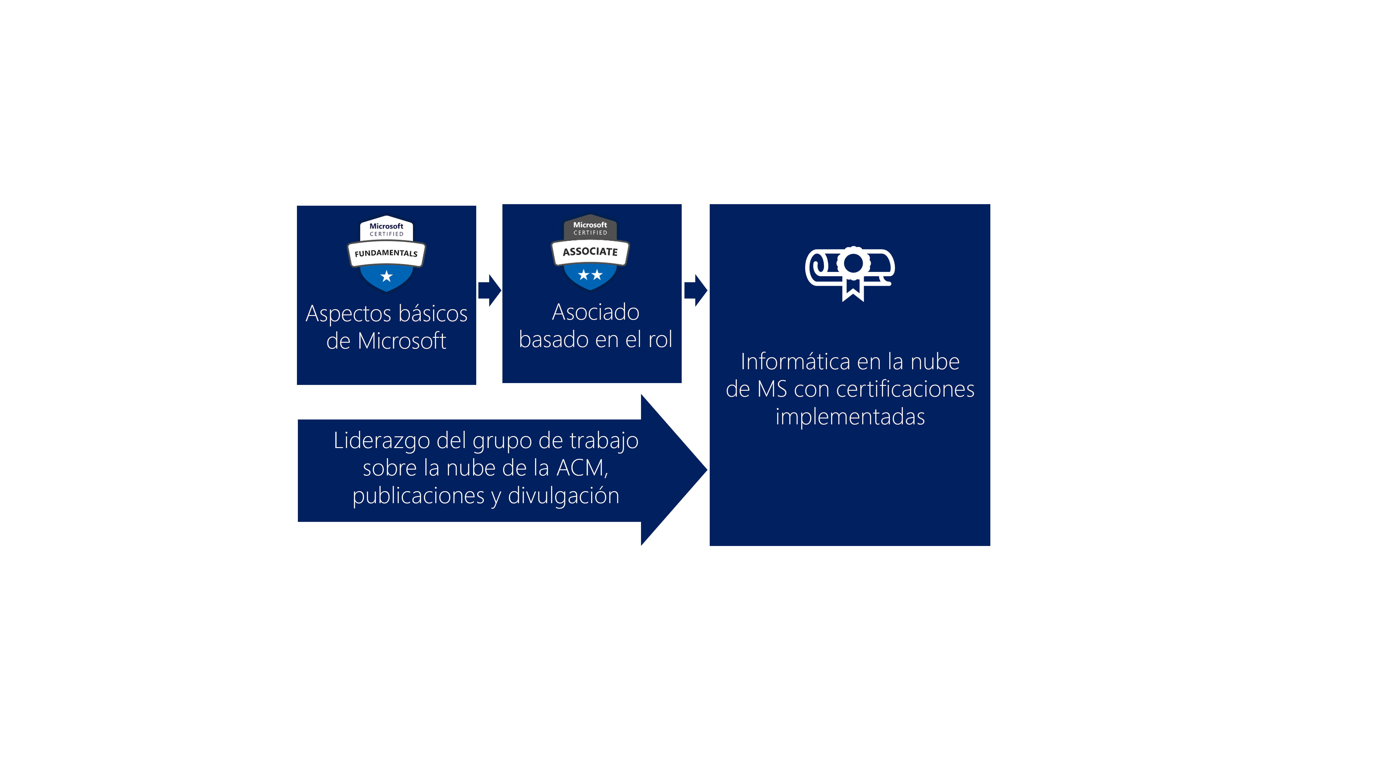 Diagrama que muestra el recorrido para implementar la certificación.