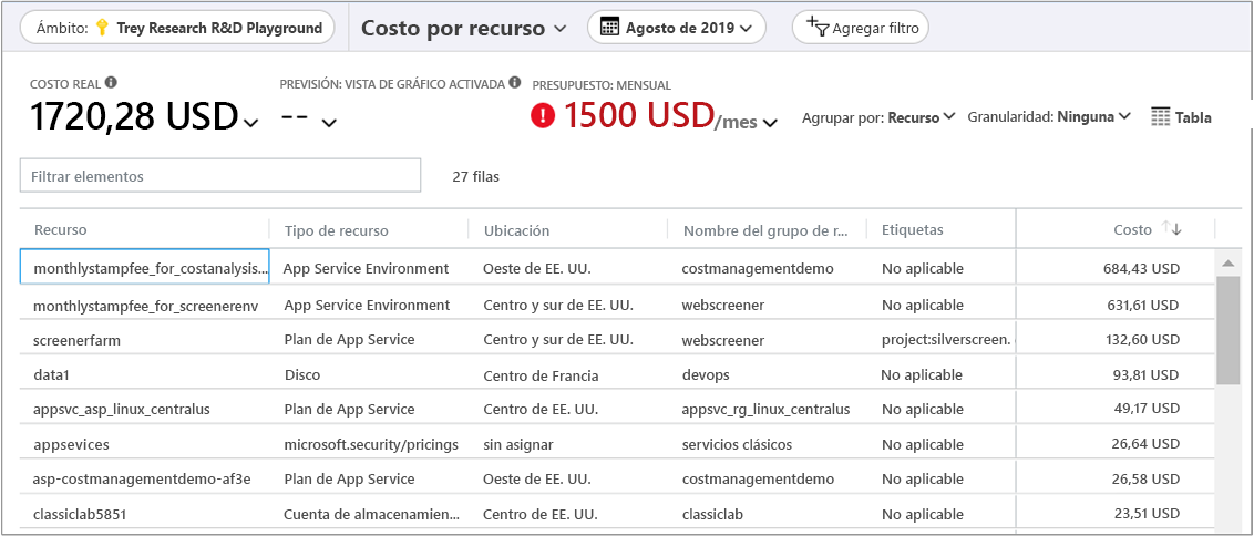 Captura de pantalla del informe Costo por recurso para un grupo de recursos ficticios.
